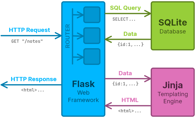 Flask flow diagram